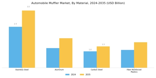 Automobile Muffler Market Segment Image 1