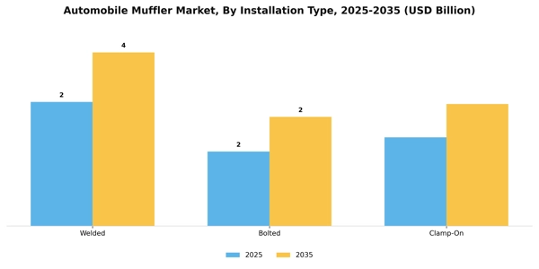 Automobile Muffler Market Segment Image 1