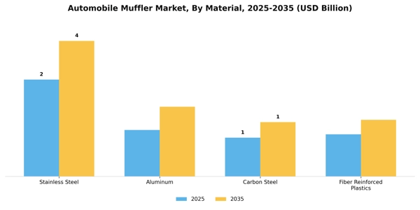 Automobile Muffler Market Segment Image 2