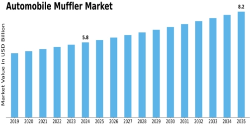 Automobile Muffler Market Size