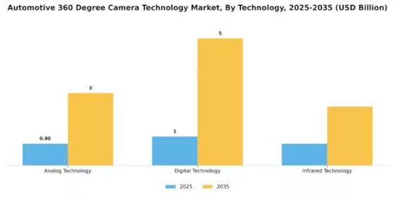 Automotive 360 Degree Camera Technology Market Segment Image 0