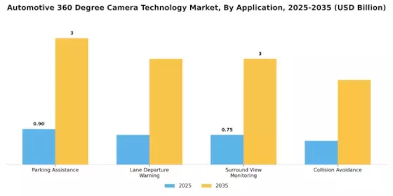 Automotive 360 Degree Camera Technology Market Segment Image 2