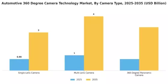 Automotive 360 Degree Camera Technology Market Segment Image 3