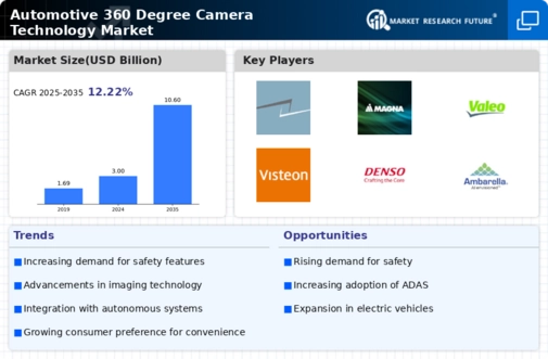 Automotive 360 Degree Camera Technology Market Infographic