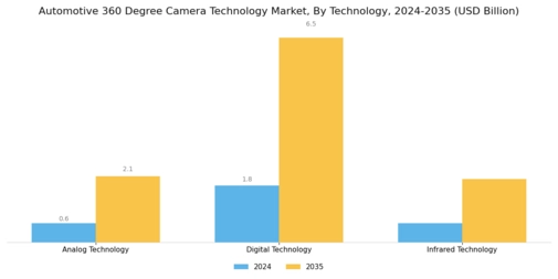 Automotive 360 Degree Camera Technology Market Segment Image 0