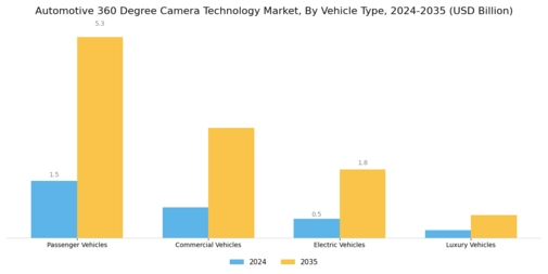 Automotive 360 Degree Camera Technology Market Segment Image 1
