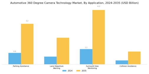 Automotive 360 Degree Camera Technology Market Segment Image 2