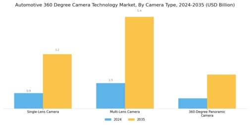 Automotive 360 Degree Camera Technology Market Segment Image 3