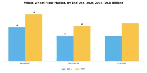 Whole Wheat Flour Market Segment Image 1