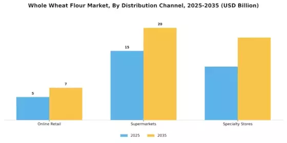 Whole Wheat Flour Market Segment Image 2