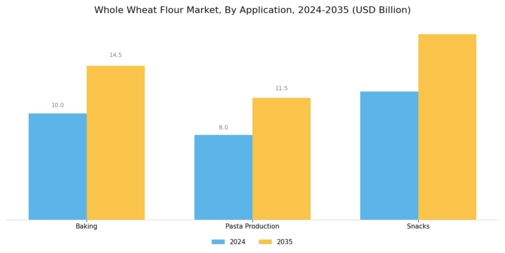 Whole Wheat Flour Market Segment Image 0