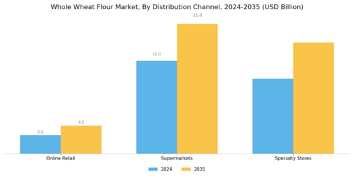 Whole Wheat Flour Market Segment Image 2