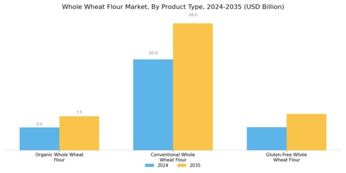 Whole Wheat Flour Market Segment Image 3