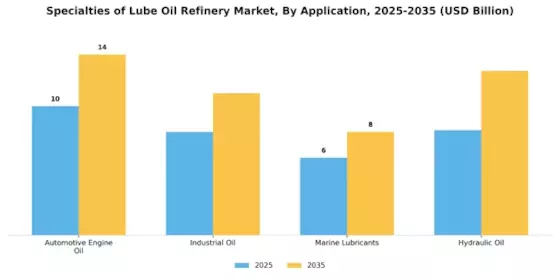Specialties Of Lube Oil Refinery Market Segment Image 0