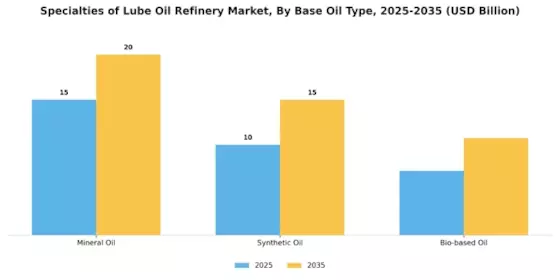 Specialties Of Lube Oil Refinery Market Segment Image 1