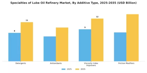 Specialties Of Lube Oil Refinery Market Segment Image 2