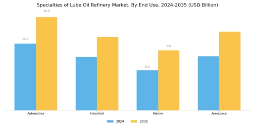 Specialties Of Lube Oil Refinery Market Segment Image 3
