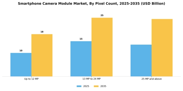 Smartphone Camera Module Market Segment Image 2