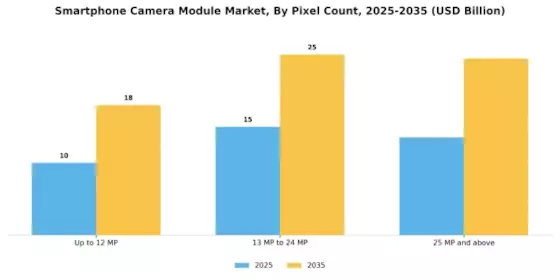 Smartphone Camera Module Market Segment Image 2