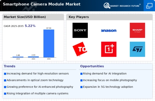 Smartphone Camera Module Market Infographic