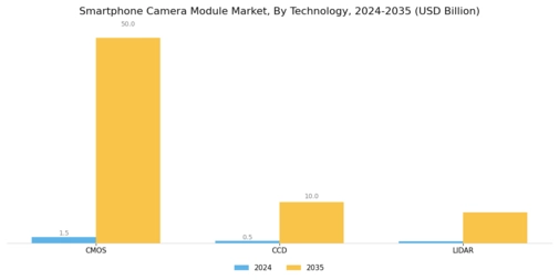 Smartphone Camera Module Market Segment Image 1