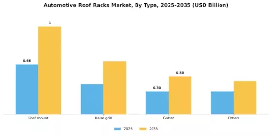 Automotive Roof Racks Market Segment Image 0