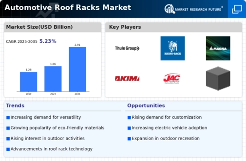 Automotive Roof Racks Market Infographic