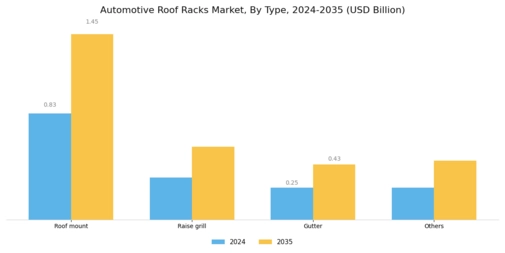 Automotive Roof Racks Market Segment Image 0
