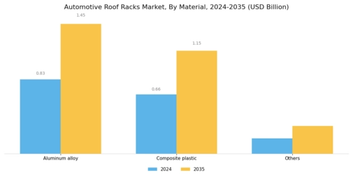 Automotive Roof Racks Market Segment Image 1
