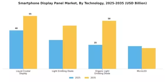 Smartphone Display Panel Market Segment Image 0
