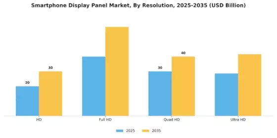 Smartphone Display Panel Market Segment Image 3