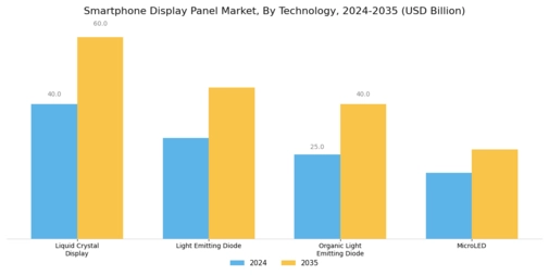 Smartphone Display Panel Market Segment Image 0