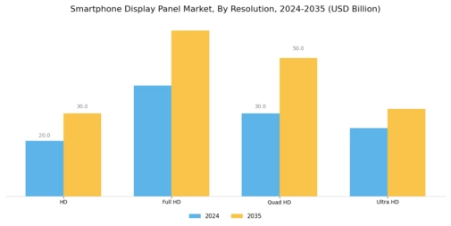 Smartphone Display Panel Market Segment Image 3