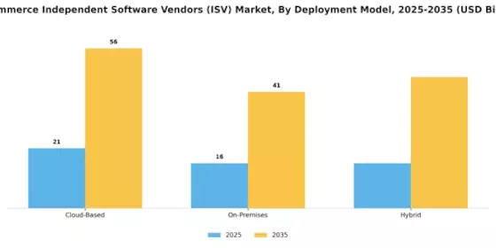E Commerce Independent Software Vendors Market Segment Image 1