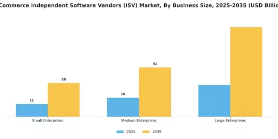 E Commerce Independent Software Vendors Market Segment Image 2