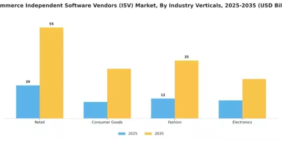 E Commerce Independent Software Vendors Market Segment Image 3