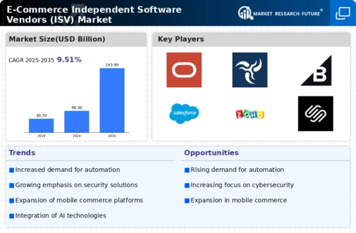 E Commerce Independent Software Vendors Market Infographic
