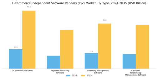 E Commerce Independent Software Vendors Market Segment Image 0