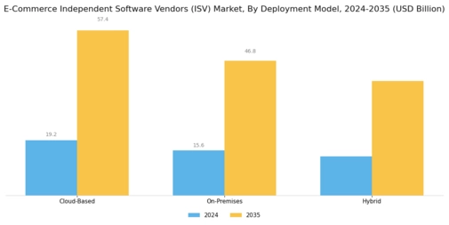 E Commerce Independent Software Vendors Market Segment Image 1