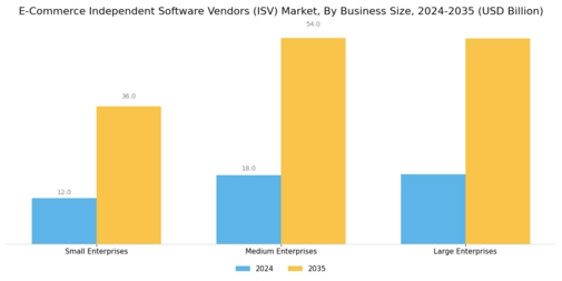 E Commerce Independent Software Vendors Market Segment Image 2