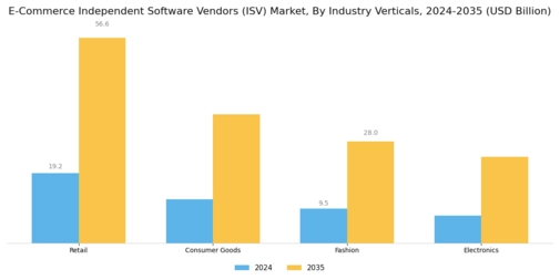 E Commerce Independent Software Vendors Market Segment Image 3