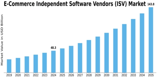 E Commerce Independent Software Vendors Market Size