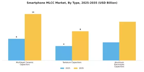 Smartphone MLCC Market Segment Image 0