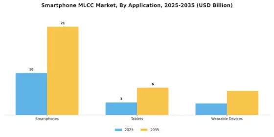 Smartphone MLCC Market Segment Image 1