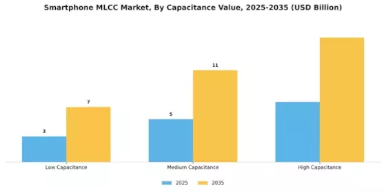 Smartphone MLCC Market Segment Image 2