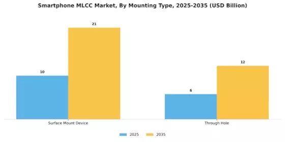 Smartphone MLCC Market Segment Image 3