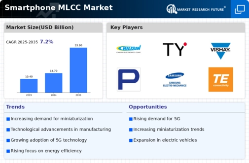 Smartphone MLCC Market Infographic