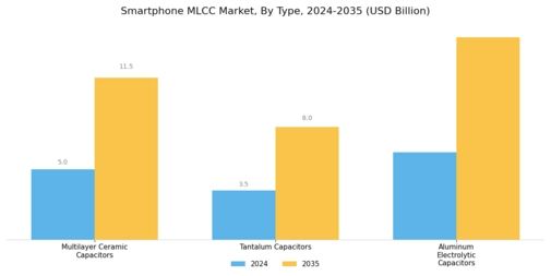 Smartphone MLCC Market Segment Image 0