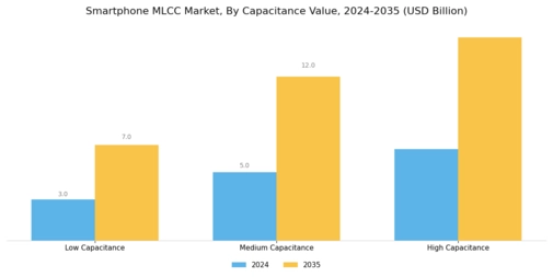 Smartphone MLCC Market Segment Image 2