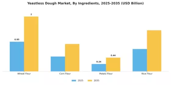 Yeastless Dough Market Segment Image 3